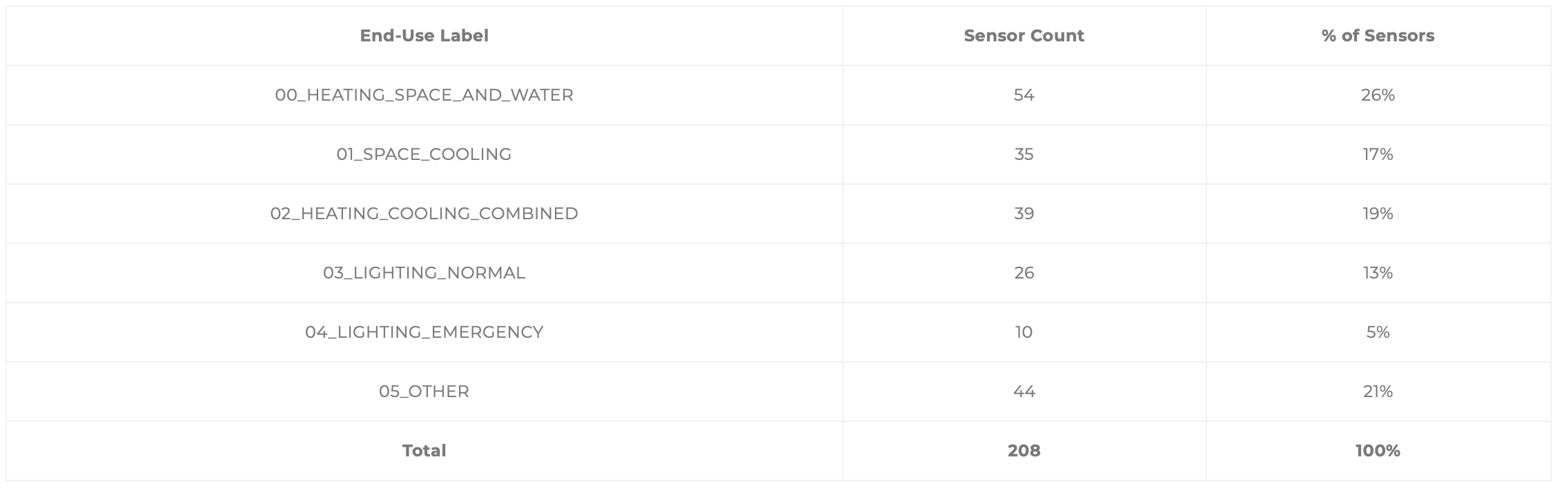 Number_of_sensors_per_EndUse